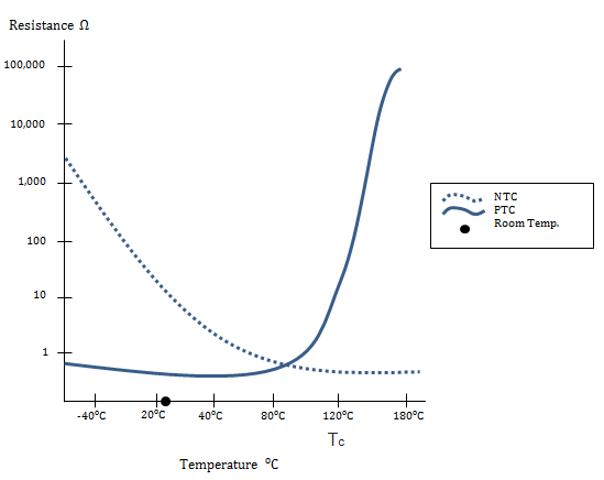 PTC vs NTC Resistance Temp Chart
