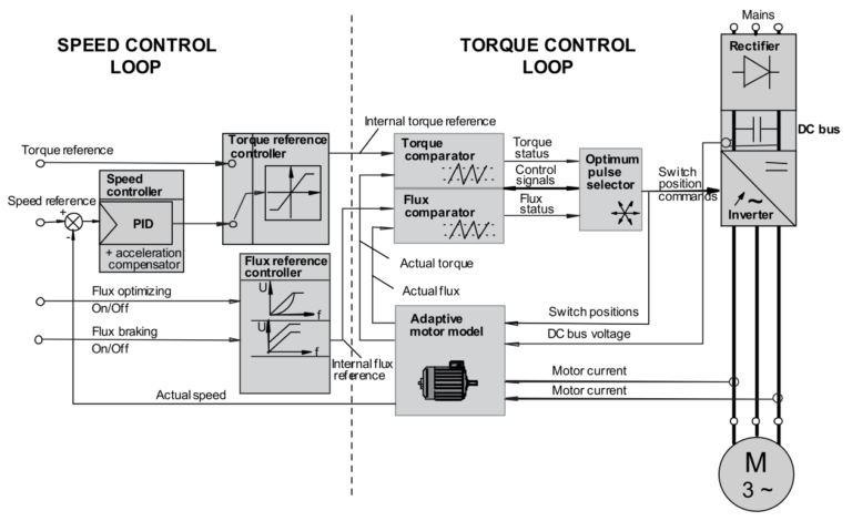 DTC Diagram Control Loops